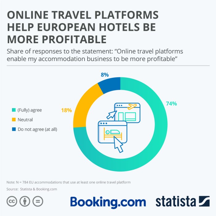 Chart: Online Travel Platforms Help European Hotels be More Profitable ...