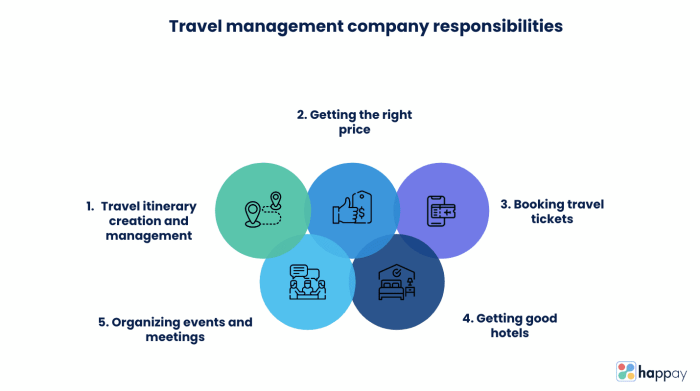 What is a Travel Management Company: Benefits of Using TMC