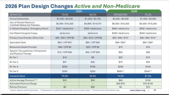 State Health Plan members to see increased deductibles and other ...