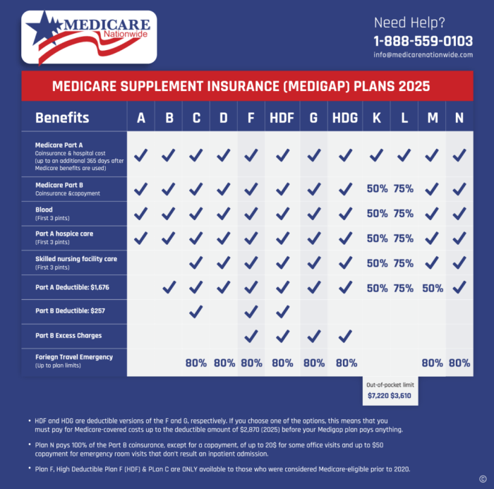 Do I Have To Purchase Medicare Supplement Insurance?